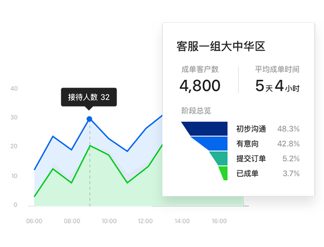 數(shù)據(jù)報表支持業(yè)務(wù)管理